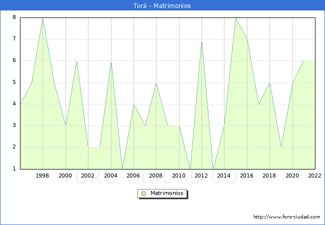 Numero de Matrimonios en el municipio de Tor desde 1996 hasta el 2022 