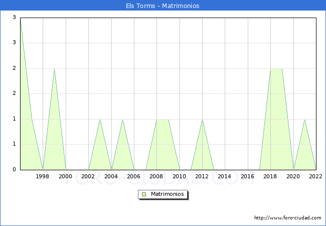 Numero de Matrimonios en el municipio de Els Torms desde 1996 hasta el 2022 