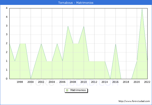 Numero de Matrimonios en el municipio de Tornabous desde 1996 hasta el 2022 
