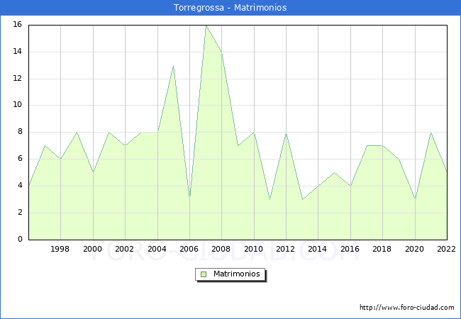 Numero de Matrimonios en el municipio de Torregrossa desde 1996 hasta el 2022 