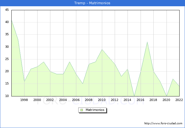 Numero de Matrimonios en el municipio de Tremp desde 1996 hasta el 2022 