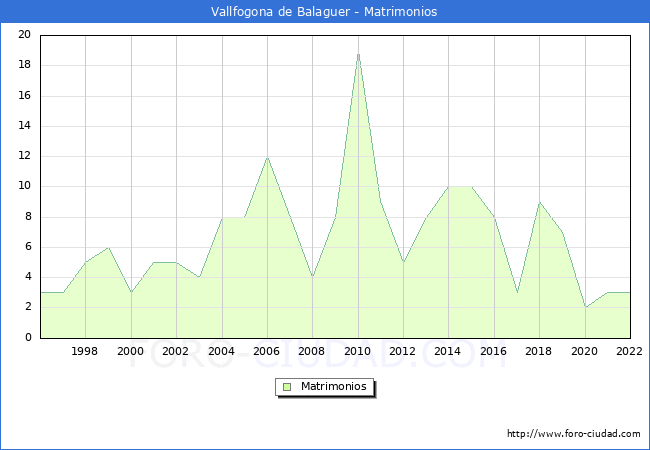 Numero de Matrimonios en el municipio de Vallfogona de Balaguer desde 1996 hasta el 2022 