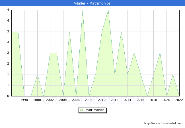 Numero de Matrimonios en el municipio de Vilaller desde 1996 hasta el 2022 
