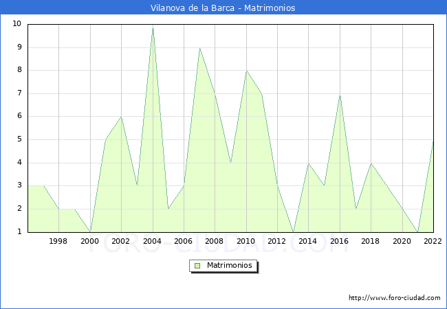 Numero de Matrimonios en el municipio de Vilanova de la Barca desde 1996 hasta el 2022 