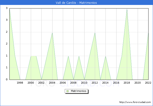 Numero de Matrimonios en el municipio de Vall de Cards desde 1996 hasta el 2022 