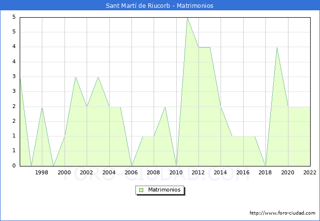 Numero de Matrimonios en el municipio de Sant Mart de Riucorb desde 1996 hasta el 2022 