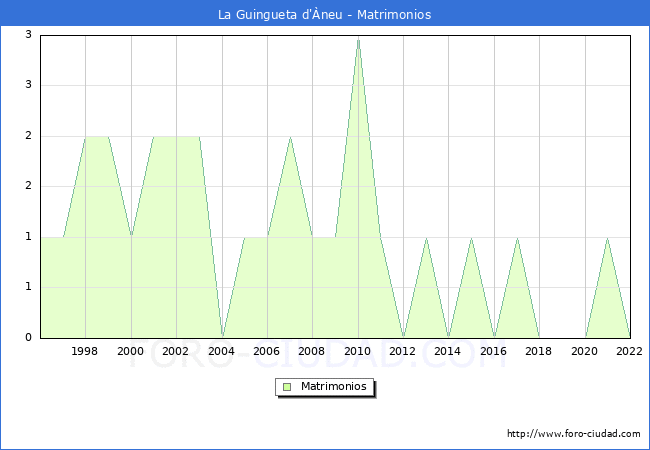 Numero de Matrimonios en el municipio de La Guingueta d'neu desde 1996 hasta el 2022 