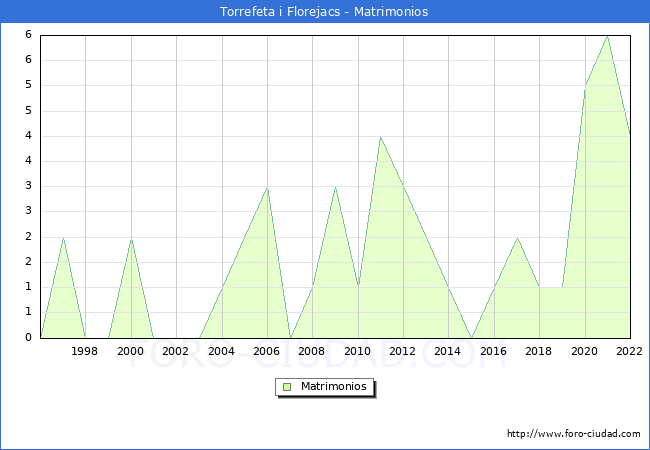 Numero de Matrimonios en el municipio de Torrefeta i Florejacs desde 1996 hasta el 2022 