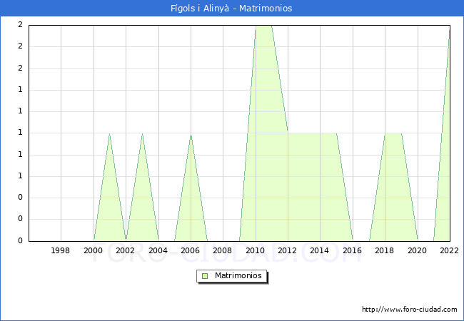 Numero de Matrimonios en el municipio de Fgols i Aliny desde 1996 hasta el 2022 