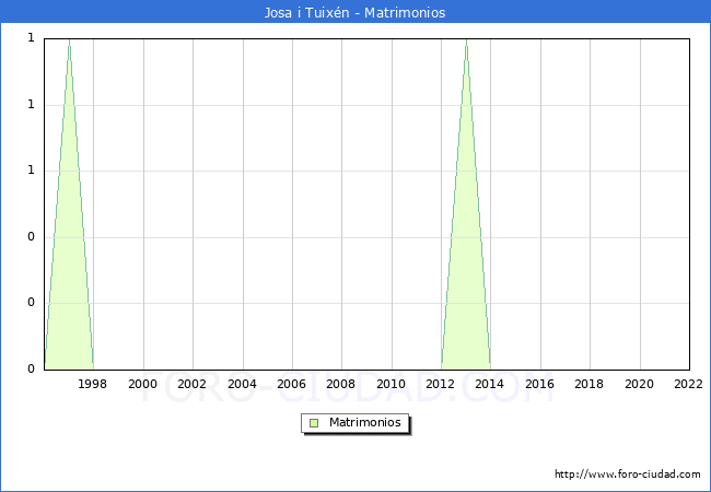 Numero de Matrimonios en el municipio de Josa i Tuixn desde 1996 hasta el 2022 