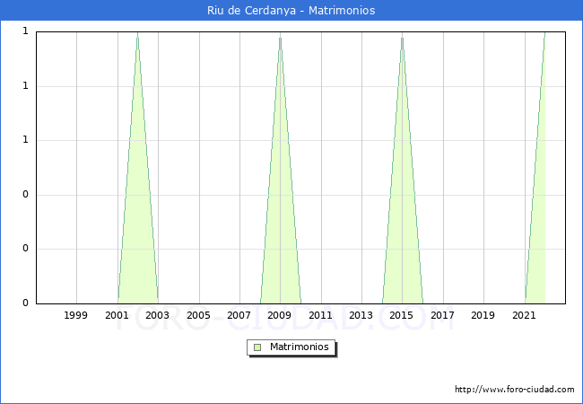 Numero de Matrimonios en el municipio de Riu de Cerdanya desde 1997 hasta el 2022 