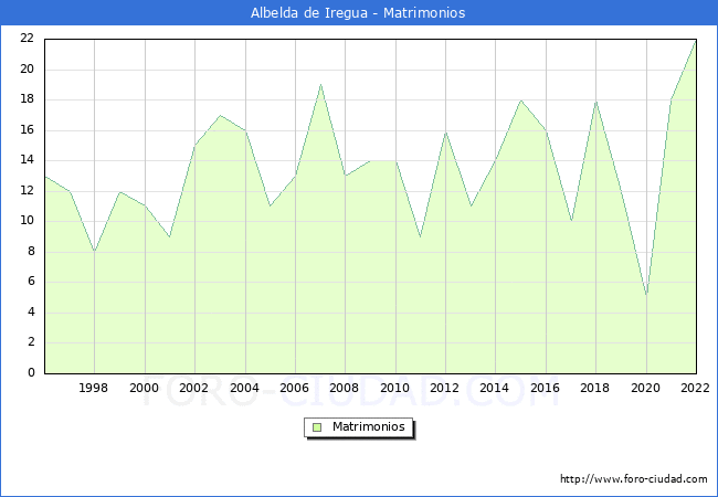 Numero de Matrimonios en el municipio de Albelda de Iregua desde 1996 hasta el 2022 