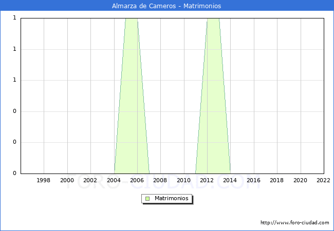 Numero de Matrimonios en el municipio de Almarza de Cameros desde 1996 hasta el 2022 