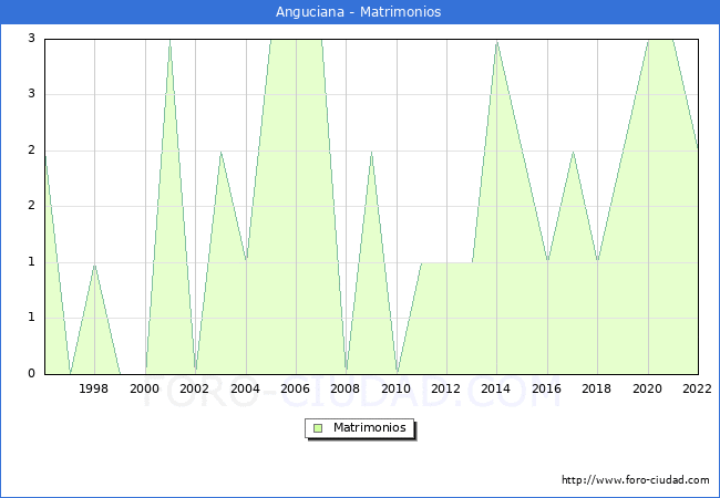 Numero de Matrimonios en el municipio de Anguciana desde 1996 hasta el 2022 