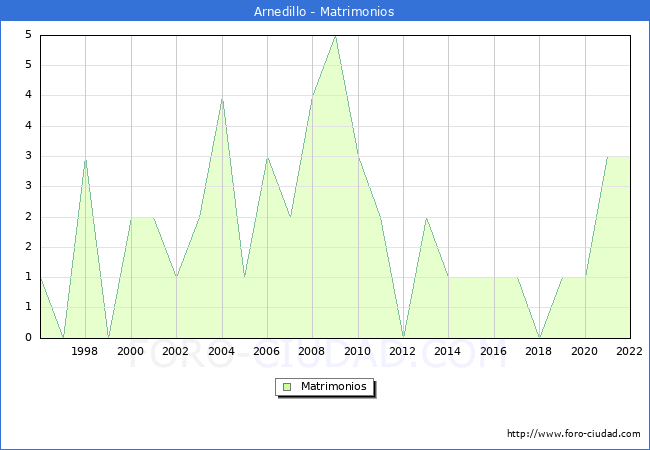 Numero de Matrimonios en el municipio de Arnedillo desde 1996 hasta el 2022 