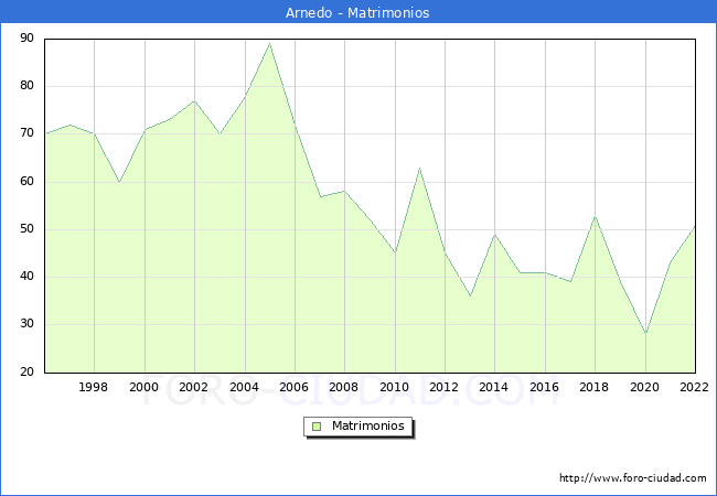 Numero de Matrimonios en el municipio de Arnedo desde 1996 hasta el 2022 