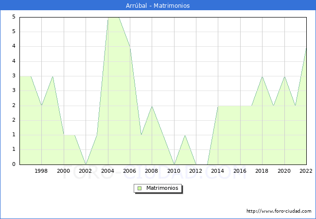 Numero de Matrimonios en el municipio de Arrbal desde 1996 hasta el 2022 