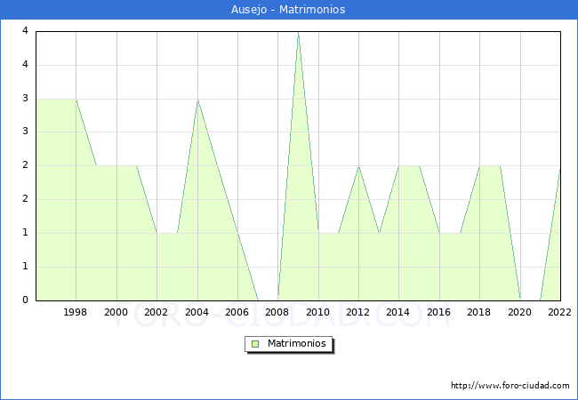 Numero de Matrimonios en el municipio de Ausejo desde 1996 hasta el 2022 