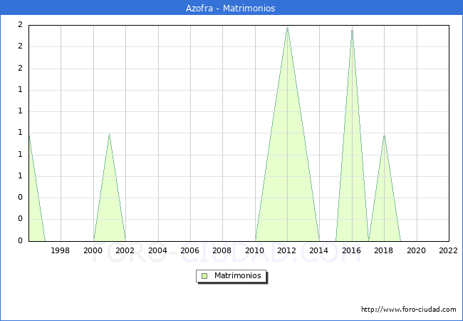 Numero de Matrimonios en el municipio de Azofra desde 1996 hasta el 2022 