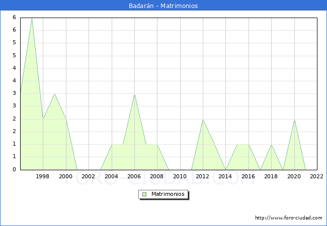 Numero de Matrimonios en el municipio de Badarn desde 1996 hasta el 2022 