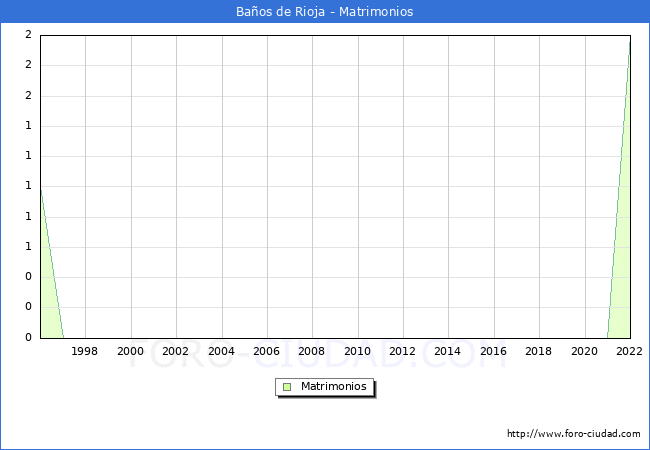 Numero de Matrimonios en el municipio de Baos de Rioja desde 1996 hasta el 2022 
