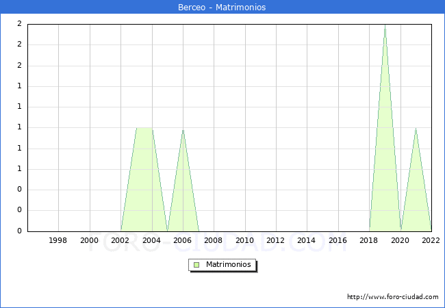 Numero de Matrimonios en el municipio de Berceo desde 1996 hasta el 2022 