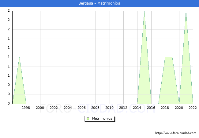 Numero de Matrimonios en el municipio de Bergasa desde 1996 hasta el 2022 