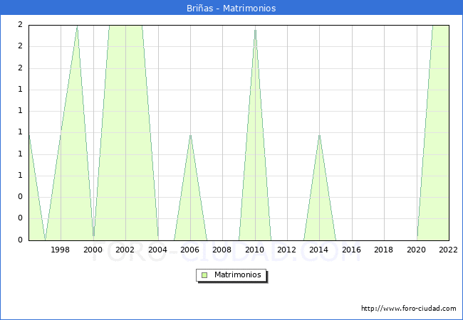 Numero de Matrimonios en el municipio de Brias desde 1996 hasta el 2022 