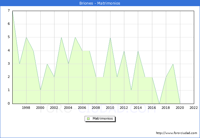 Numero de Matrimonios en el municipio de Briones desde 1996 hasta el 2022 