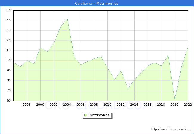 Numero de Matrimonios en el municipio de Calahorra desde 1996 hasta el 2022 