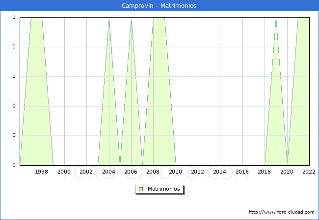 Numero de Matrimonios en el municipio de Camprovn desde 1996 hasta el 2022 