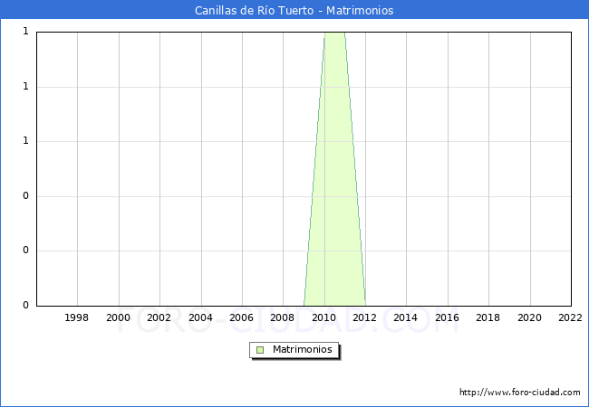 Numero de Matrimonios en el municipio de Canillas de Ro Tuerto desde 1996 hasta el 2022 