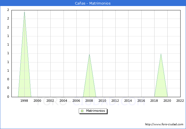 Numero de Matrimonios en el municipio de Caas desde 1996 hasta el 2022 