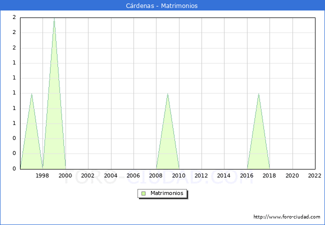 Numero de Matrimonios en el municipio de Crdenas desde 1996 hasta el 2022 