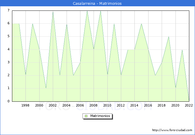 Numero de Matrimonios en el municipio de Casalarreina desde 1996 hasta el 2022 