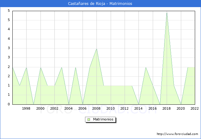 Numero de Matrimonios en el municipio de Castaares de Rioja desde 1996 hasta el 2022 