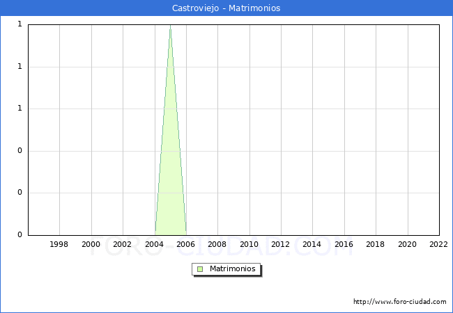 Numero de Matrimonios en el municipio de Castroviejo desde 1996 hasta el 2022 