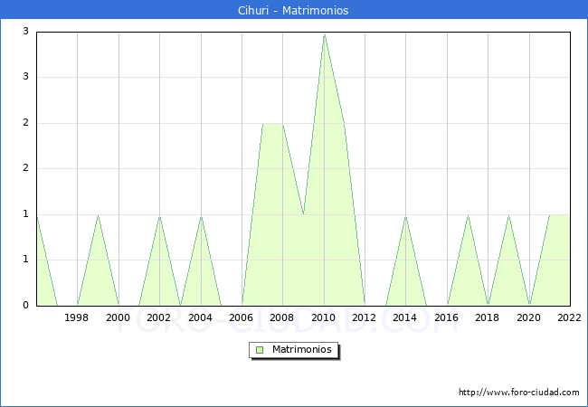 Numero de Matrimonios en el municipio de Cihuri desde 1996 hasta el 2022 