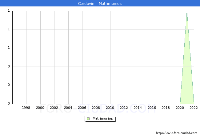 Numero de Matrimonios en el municipio de Cordovn desde 1996 hasta el 2022 