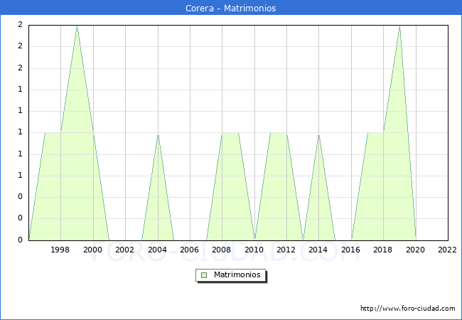 Numero de Matrimonios en el municipio de Corera desde 1996 hasta el 2022 