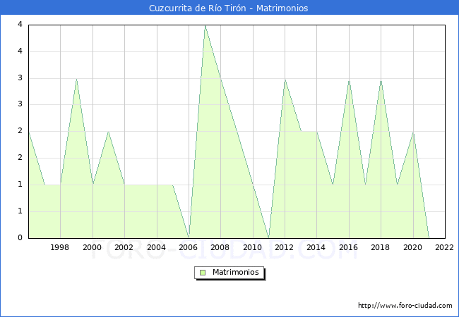 Numero de Matrimonios en el municipio de Cuzcurrita de Ro Tirn desde 1996 hasta el 2022 