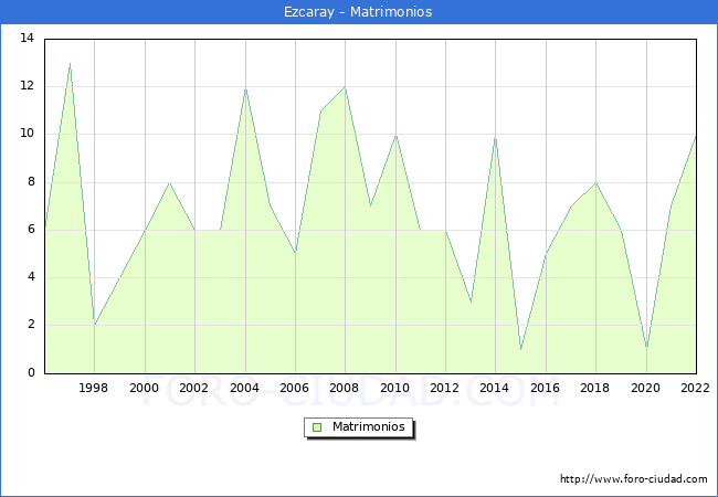 Numero de Matrimonios en el municipio de Ezcaray desde 1996 hasta el 2022 