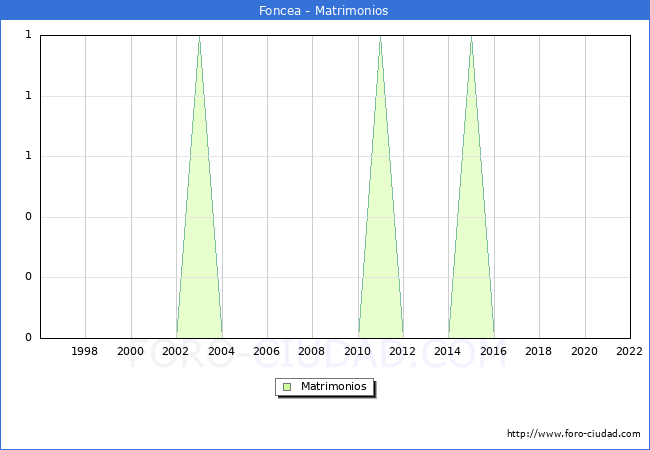 Numero de Matrimonios en el municipio de Foncea desde 1996 hasta el 2022 