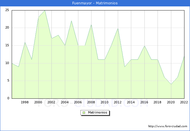 Numero de Matrimonios en el municipio de Fuenmayor desde 1996 hasta el 2022 
