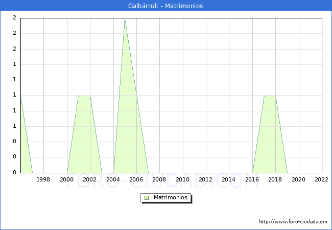 Numero de Matrimonios en el municipio de Galbrruli desde 1996 hasta el 2022 