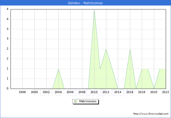 Numero de Matrimonios en el municipio de Gimileo desde 1996 hasta el 2022 