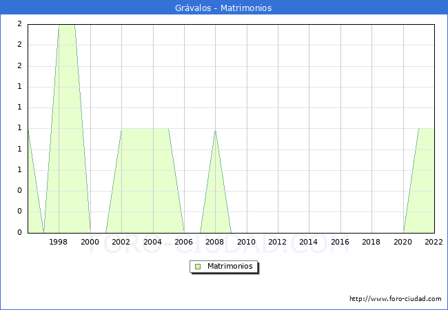 Numero de Matrimonios en el municipio de Grvalos desde 1996 hasta el 2022 