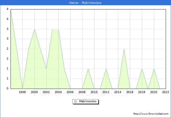 Numero de Matrimonios en el municipio de Herce desde 1996 hasta el 2022 