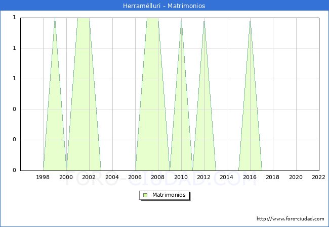Numero de Matrimonios en el municipio de Herramlluri desde 1996 hasta el 2022 