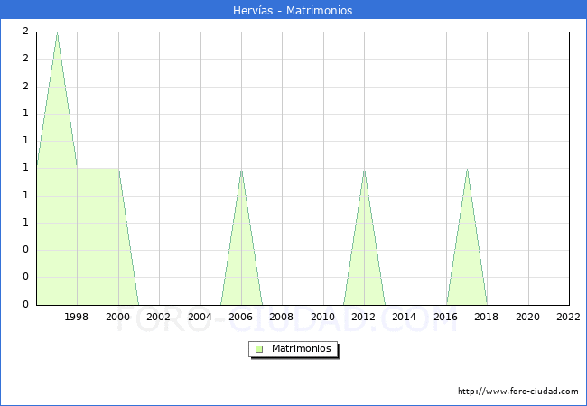 Numero de Matrimonios en el municipio de Hervas desde 1996 hasta el 2022 